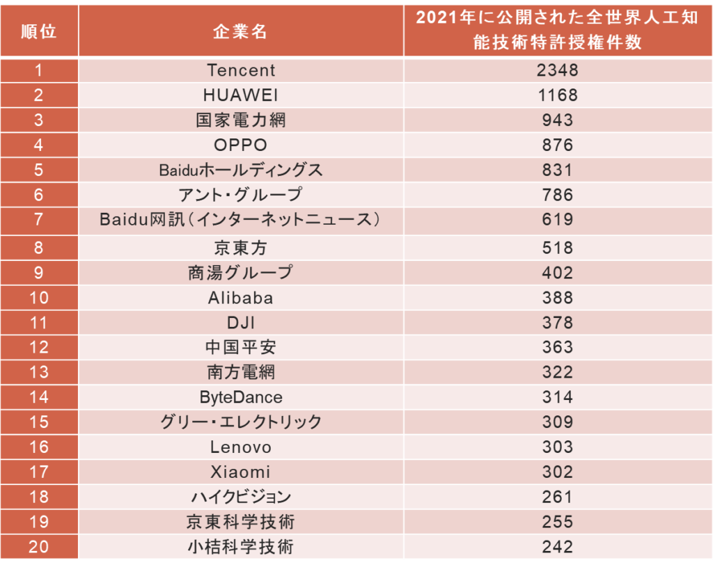 人工知能技術分野の中国出願人状況 | 北京品源知識産権代理有限公司