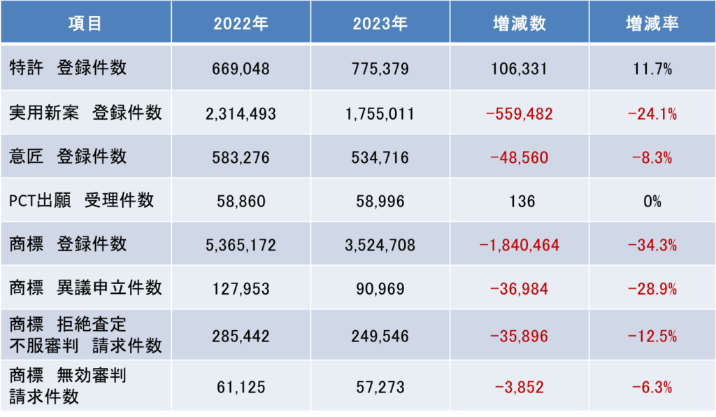 2022年及び2023年1月-10月の統計データ