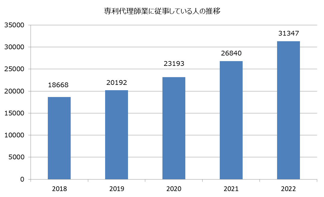 専利代理師の状況