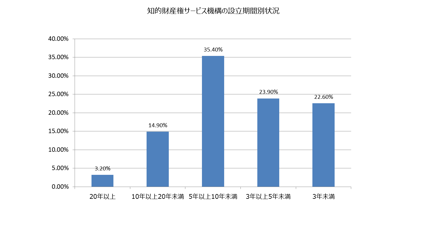 設立期間別状況