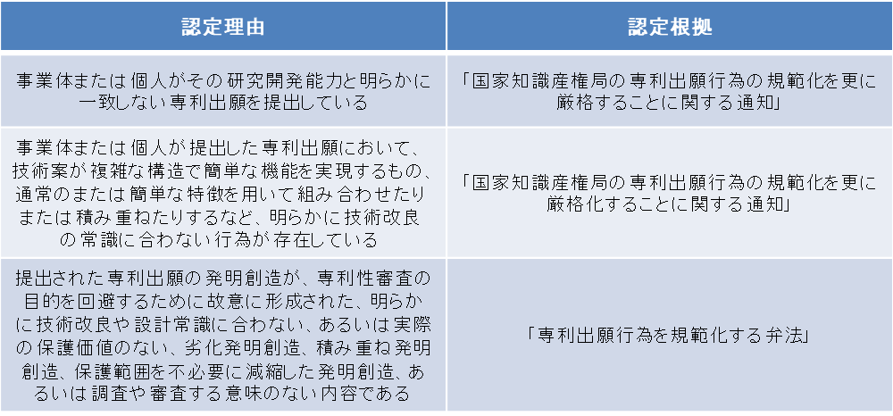 非正常出願表