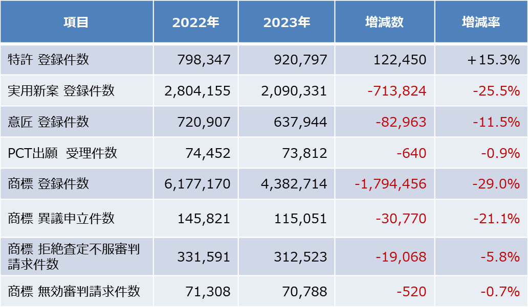 2023年年間統計データ