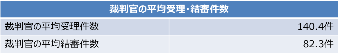 裁判官の平均受理・結審件数