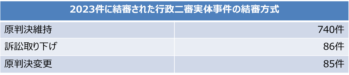 2023件に結審された行政二審実体事件の結審方式