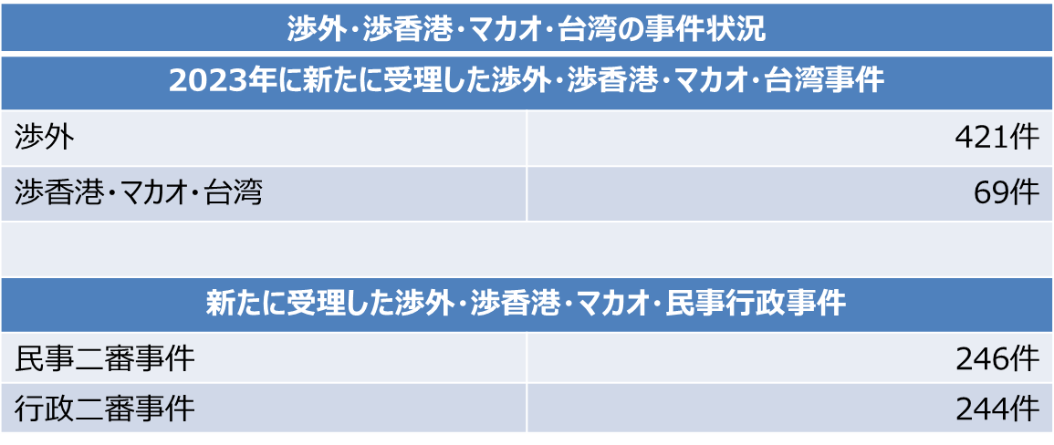 渉外、渉香港・マカオ・台湾の事件状況