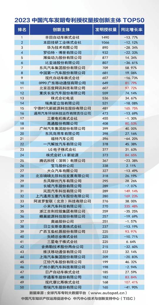 2023年　中国自動車関連特許権利付与件数　TOP50
