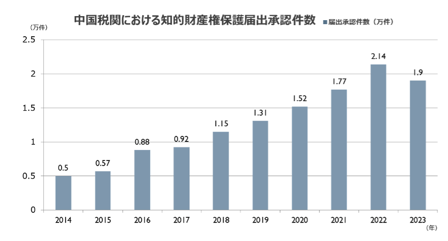 2023年中国税関データ